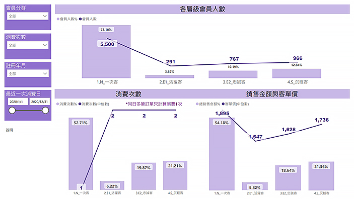 02 互動式顧客 經營儀表板