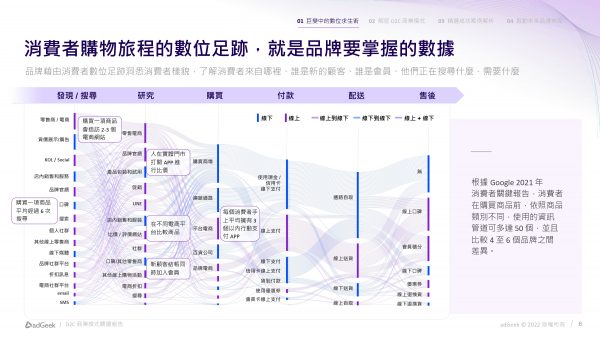2022 D2C 趨勢報告 page 0007 1 scaled