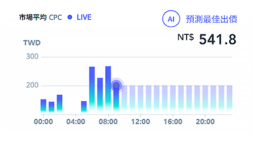 AI 廣告投手圖1