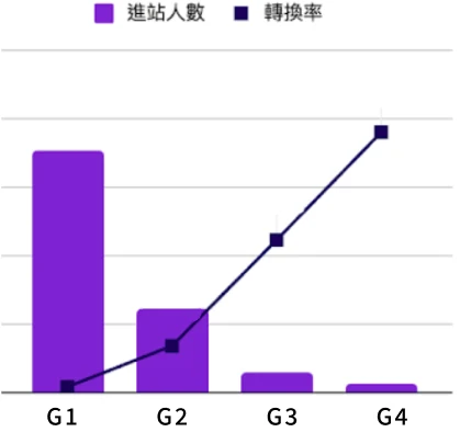 系統性 停留時間