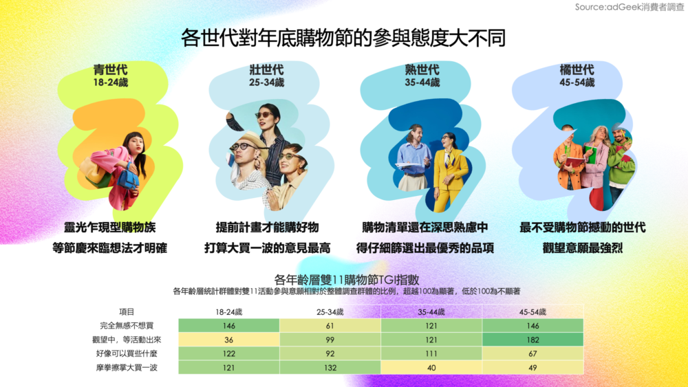 跨世代消費態度